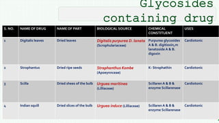 BEST FOR You
O R G A N I C S C O M P A N Y
22
S. NO. NAME OF DRUG NAME OF PART BIOLOGICAL SOURCE CHEMICAL
CONSTITUENT
USES
1 Digitalis leaves Dried leaves Digitalis purpurea D. lanata
(Scrophulariaceae)
Purpurea glycosides
A & B. digitioxin,m
lanatoside A & B.
digoxin
Cardiotonic
2 Strophantus Dried ripe seeds Straphanthus Kombe
(Apoeynnceae)
K- Strophathin Cardiotonic
3 Scilla Dried shees of the bulb Urguea maritinea
(Lilliaceae)
Scillaren A & B &
enzyme Scillarenase
Cardiotonic
4 Indian squill Dried slices of the bulb Urguea induce (Lilliaceae) Scillaren A & B &
enzyme Scillarenase
Cardiotonic
Glycosides
containing drug
 