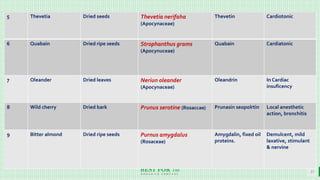 BEST FOR You
O R G A N I C S C O M P A N Y
23
5 Thevetia Dried seeds Thevetia nerifaha
(Apocynaceae)
Thevetin Cardiotonic
6 Quabain Dried ripe seeds Strophanthus grams
(Apocynuceae)
Quabain Cardiatonic
7 Oleander Dried leaves Neriun oleander
(Apocynaceae)
Oleandrin In Cardiac
insuficency
8 Wild cherry Dried bark Prunus serotine (Rosaccae) Prunasin seopolrtin Local anesthetic
action, bronchitis
9 Bitter almond Dried ripe seeds Purnus amygdalus
(Rosaceae)
Amygdalin, fixed oil
proteins.
Demulcent, mild
laxative, stimulant
& nervine
 
