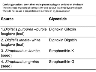 Cardiac glycosides exert their main pharmacological actions on the heart
They increase myocardial contractility and output in a hypodynamic heart
They do not cause a proportionate increase in O2 consumption
Source Glycoside
1.Digitalis purpurea –purple
foxglove (leaf)
Digitoxin Gitoxin
2. Digitalis lanata- white
foxglove (leaf)
Digitoxin Digoxin
3. Strophanthus kombe
(seed)
Strophanthin-K
4. Strophanthus gratus
(seed)
Strophanthin-G
 