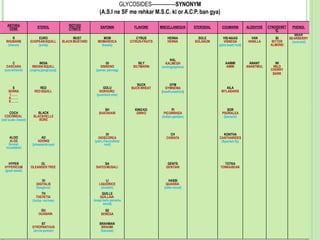 GLYCOSIDES--------------SYNONYM
(A.S.I ne SF me rehkar M.S.C. ki or A.C.P. ban gya)
ANTHRA
CENE STEROL ISOTHIO
CYNATE SAPONIN FLAVONE MISCELLANEOUS STEROIDAL COUMARIN ALDEHYDE CYNOGENET
IC
PHENOL
R
RHUBARB
(rheum)
EURO
EUOPEANSQUILL
(scilla)
MUST
BLACKMUSTARD
MOM
MOMARDICA
(karela)
CYRUS
CITRUS-FRUITS
HENNA
HENNA
SOLE
SOLANUM
VIS-NAAG
VISNEGA
(pick tooth fruit)
VAN
VANILLA
BI
BITTER
ALMOND
BEER
BEARBERRY
(uva-ursi)
C
CASCARA
(sacredbark)
INDIA
IINDIANSQUILL
(urgina,(janglipyaj)
GI
GINSENG
(panax,pannag)
SILY
SILYMARIN
KAL
KALMEGH
(andrographics)
AAMMI
AMMI
ANANT
ANANTMUL
WI
WILD
CHERRY
BARK
S
SENNA
I…….
A…….
S……..
RED
REDSQUILL
GOLU
GOKHURU
(puncturevine)
BUCK
BUCKWHEAT
GYM
GYMNEMA
(madhunashini)
AILA
MYLABARIS
COCH
COCHINEAL
(red scale- insect)
BLACK
BLACKHELLE
BORE
SH
SHATAVARI
KINGKO
GINKO
PI
PICORRHIZA
(Indian gentian)
SOR
PSORALEA
(bavachi)
ALOO
ALOE
(kumai,
musabbar)
AD
ADONIS
(pheasants eye)
DI
DIOSCOREA
(yam,rheumatism
root)
CH
CHIRATA
KONTHA
CANTHARIDES
(Spanish fly)
HYPER
HYPERICUM
(goat-weed)
OL
OLEANDERTREE
SA
SAFEDMUSALI
GENTS
GENTIAN
TOTKA
TONKABEAN
HASSI
QUASSIA
(biiterwood)
DI
DIGITALIS
(foxglove)
TH
THEVETIA
(lucky- nuttree)
OU
OUABAIN
LI
LIQUORICE
(mulethi)
QUILLE
QUILLAIA
(soap bark,panama
wood)
SE
SENEGA
ST
STROPANTHUS
(arrow poison)
BRAHMAN
BRAHMI
(bacopa)
 