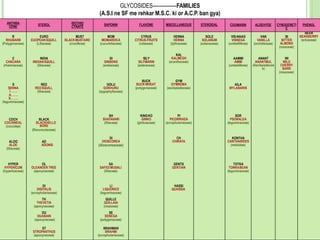 ANTHRA
CENE STEROL ISOTHIO
CYNATE
GLYCOSIDES--------------FAMILIES
(A.S.I ne SF me rehkar M.S.C. ki or A.C.P. ban gya)
SAPONIN FLAVONE MISCELLANEOUS STEROIDAL COUMARIN ALDEHYDE CYNOGENETI
C
PHENOL
R
RHUBARB
(Polygonaceae)
EURO
EUOPEANSQUILL
(Liliaceae)
MUST
BLACKMUSTARD
(cruciferae)
MOM
MOMARDICA
(cucurbitaceae)
CYRUS
CITRUS-FRUITS
(rutaceae)
HENNA
HENNA
(lythraceae)
SOLE
SOLANUM
(solanaceae)
VIS-NAAG
VISNEGA
(umbelliferae)
VAN
VANILLA
(orchidaceae)
BI
BITTER
ALMOND
(rosaceae)
BEER
BEARBERRY
(ericaceae)
C
CASCARA
(rhamnaceae)
INDIA
IINDIANSQUILL
(liliaceae)
GI
GINSENG
(araliaceae)
SILY
SILYMARIN
(asteraceae)
KAL
KALMEGH
(acanthaceae)
AAMMI
AMMI
(umbelliferae)
ANANT
ANANTMUL
(Asclepiadacea
e)
WI
WILD
CHERRY
BARK
(rosaceae)
S
SENNA
I…….
A…….
S……..
(leguminaceae)
RED
REDSQUILL
(liliaceae)
GOLU
GOKHURU
(zygophyllaceae)
BUCK
BUCKWHEAT
(polygonaceae)
GYM
GYMNEMA
(asclepiadaceae)
AILA
MYLABARIS
COCH
COCHINEAL
(coccidae)
BLACK
BLACKHELLE
BORE
(Ranunculaceae)
SH
SHATAVARI
(liliaceae)
KINGKO
GINKO
(ginkoaceae)
PI
PICORRHIZA
(scrophulariaceae)
SOR
PSORALEA
(leguminaceae)
ALOO
ALOE
(liliaceae)
AD
ADONIS
DI
DIOSCOREA
(dioscoreaceae)
CH
CHIRATA
KONTHA
CANTHARIDES
(meloidae)
HYPER
HYPERICUM
(hypericaceae)
OL
OLEANDER TREE
(apocynaceae)
SA
SAFEDMUSALI
(liliaceae)
GENTS
GENTIAN
TOTKA
TONKABEAN
(leguminaceae)
HASSI
QUASSIA
DI
DIGITALIS
(scrophulariaceae)
TH
THEVETIA
(apocynaceae)
OU
OUABAIN
(apocynaceae)
LI
LIQUORICE
(leguminaceae)
QUILLE
QUILLAIA
(rosaceae)
SE
SENEGA
(polygonaceae)
ST
STROPANTHUS
(apocynaceae)
BRAHMAN
BRAHMI
(scrophulariaceae)
 