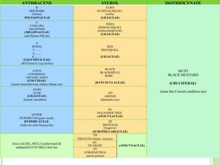 ANTHRACENE STEROL ISOTHIOCYNATE
R
RHUBARB
(rheum)
POLYGONACEAE
EURO
EUOPEAN SQUILL
(scilla)
(LILIACEAE)
MUST
BLACK MUSTARD
(CRUCIFERAE)
(mast rho Crusial condition me)
C
CASCARA
(sacred bark)
( RHAMNACEAE)
cash Rhman Mil jate,
INDIA
IINDIAN SQUILL
(urgina,(jangli pyaj)
(LILIACEAE)
S
SENNA
I…….
A…….
S……..
(LEGUMINACEAE)
(RUCSana ki Leg tuti hai)
RED
RED SQUILL
(LILIACEAE)
COCH
COCHINEAL
(red scale- insect)
(COCCIDAE)
(means Insectnhi hona chahiye khane me)
BLACK
BLACKHELLE
BORE
(RANUNCULACEAE)
ALOO
ALOE
(LILIACEAE)
(kumai, musabbar)
AD
ADONIS
(pheasants eye)
HYPER
HYPERICUM (goat- weed)
HYPERICACEAE
(bakre ka meet banaya tha)
OL
OLEANDER TREE
(APOCYNACEAE)
DI
DIGITALIS
(foxglove)
(SCROPHULARIACEAE)
Aloo (ALOE), MULI (safed musli &
santhare(SATAVARI) Little hai
(APOCYNACEAE)
TH
THEVETIA (lucky- nuttree)
OU
OUABAIN
ST
STROPANTHUS
(arrow poison)
 