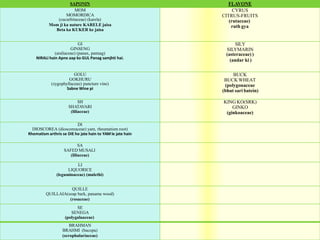 SAPONIN FLAVONE
MOM
MOMORDICA
(cucurbitaceae) (karela)
Mom ji ka nature KARELE jaisa
Beta ka KUKER ke jaisa
CYRUS
CITRUS-FRUITS
(rutaceae)
ruth gya
GI
GINSENG
(araliaceae) (panax, pannag)
NIRALI hain Apne aap ko GUL Panag samjhti hai.
SILY
SILYMARIN
(asteraceae) )
(andar ki )
GOLU
GOKHURU
(zygophyllaceae) puncture vine)
Sabne Wine pi
BUCK
BUCKWHEAT
(polygonaceae
(bhut sari batein)
SH
SHATAVARI
(liliaceae)
KING KO(SRK)
GINKO
(ginkoaceae)
DI
DIOSCOREA (dioscoreaceae) yam, rheumatism root)
Rhematism arthris se DIE ho jate hain to YAM le jate hain
SA
SAFED MUSALI
(liliaceae)
LI
LIQUORICE
(leguminaceae) (mulethi)
QUILLE
QUILLAIA(soap bark, panama wood)
(rosaceae)
SE
SENEGA
(polygalaaceae)
BRAHMAN
BRAHMI (bacopa)
(scrophulariaceae)
 