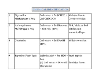 1 Glycosides
(Liebermann’s Test)
2ml extract + 2ml CHCl3 +
2ml CH3COOH
Violet to Blue to
Green coloration
2 Anthraquinones
(Borntrager’s Test)
3ml extract + 3ml Benzene
+ 5ml NH3 (10%)
Pink, Violet or Red
coloration in
ammonical layer
CHEMICAL IDENTIFICATIONCHEMICAL IDENTIFICATION
8 Coumarins 2ml extract + 3ml NaOH
(10%)
Yellow coloration
9 Saponins (Foam Test) (a)5ml extract + 5ml H2O +
heat
(b) 5ml extract + Olive oil
(few drops)
Froth appears
Emulsion forms
 