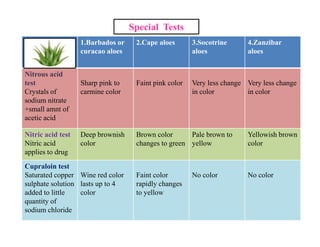 1.Barbados or
curacao aloes
2.Cape aloes 3.Socotrine
aloes
4.Zanzibar
aloes
Nitrous acid
test
Crystals of
sodium nitrate
+small amnt of
acetic acid
Sharp pink to
carmine color
Faint pink color Very less change
in color
Very less change
in color
Special Tests
Nitric acid test
Nitric acid
applies to drug
Deep brownish
color
Brown color
changes to green
Pale brown to
yellow
Yellowish brown
color
Cupraloin test
Saturated copper
sulphate solution
added to little
quantity of
sodium chloride
Wine red color
lasts up to 4
color
Faint color
rapidly changes
to yellow
No color No color
 
