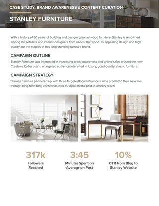 CASE STUDY: BRAND AWARENESS & CONTENT CURATION
STANLEY FURNITURE
CAMPAIGN OUTLINE
Stanley furniture partnered up with three targeted local influencers who promoted their new line
through long-form blog content as well as social media post to amplify reach.
CAMPAIGN STRATEGY
With a history of 90 years of building and designing luxury wood furniture, Stanley is renowned
among the retailers and interior designers from all over the world. Its appealing design and high
quality are the staples of this long-standing furniture brand.
317k
Followers
Reached
3:45
Minutes Spent on
Average on Post
10%
CTR from Blog to
Stanley Website
Stanley Furniture was interested in increasing brand awareness and online sales around the new
Crestaire Collection to a targeted audience interested in luxury, good quality, classic furniture.
 