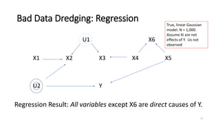 Bad Data Dredging: Regression
U1 X6
X1 X2 X3 X4 X5
U2 Y
Regression Result: All variables except X6 are direct causes of Y.
True, linear Gaussian
model. N = 1,000.
Assume Xi are not
effects of Y. Us not
observed
11
 