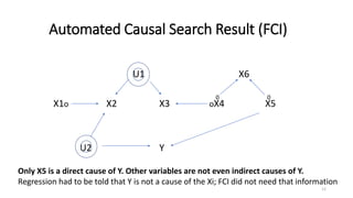 Automated Causal Search Result (FCI)
U1 X6
X1o X2 X3 oX4 X5
U2 Y
0 0
Only X5 is a direct cause of Y. Other variables are not even indirect causes of Y.
Regression had to be told that Y is not a cause of the Xi; FCI did not need that information
12
 