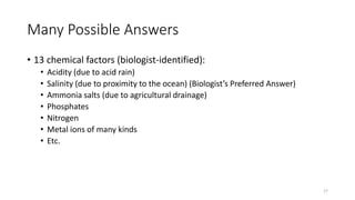 Many Possible Answers
• 13 chemical factors (biologist-identified):
• Acidity (due to acid rain)
• Salinity (due to proximity to the ocean) (Biologist’s Preferred Answer)
• Ammonia salts (due to agricultural drainage)
• Phosphates
• Nitrogen
• Metal ions of many kinds
• Etc.
17
 