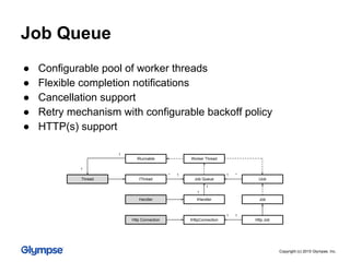 ● Configurable pool of worker threads
● Flexible completion notifications
● Cancellation support
● Retry mechanism with configurable backoff policy
● HTTP(s) support
Job
Job Queue
1 *
Worker Thread
IJob
Http JobIHttpConnectionHttp Connection
IRunnable
IThreadThread
11
1*
IHandlerHandler
1
1
1
1
Job Queue
Copyright (c) 2015 Glympse, Inc.
 