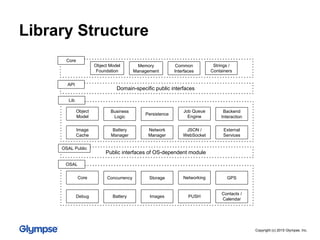 Library Structure
Object Model
Foundation
Core
Memory
Management
Common
Interfaces
Strings /
Containers
API
Domain-specific public interfaces
Business
Logic
Lib
Object
Model
Backend
Interaction
External
Services
Persistence
Image
Cache
JSON /
WebSocket
Battery
Manager
Job Queue
Engine
Network
Manager
OSAL Public
Public interfaces of OS-dependent module
Concurrency
OSAL
Core GPS
Contacts /
Calendar
Storage
Debug PUSHBattery
Networking
Images
Copyright (c) 2015 Glympse, Inc.
 