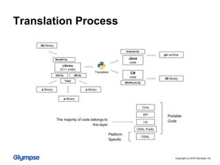 Translation Process
Core
API
Lib
OSAL Public
OSAL
Portable
Code
Platform
Specific
LIbrary
(C++ code)
Translator
Java
code
jar archive
C#
code dll library
.a library
Android AL
WinPhone AL
iOS AL BB AL
.a library
WinAPI AL
.lib library
The majority of code belongs to
this layer
Tizen
.a library
Copyright (c) 2015 Glympse, Inc.
 