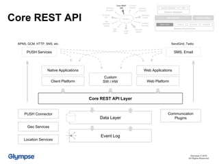 Core REST API
PUSH Services
PUSH Connector
Client Platform
Core REST API Layer
Native Applications
Web Platform
Web Applications
Custom
SW / HW
APNS, GCM, HTTP, SNS, etc.
Communication
Plugins
SMS, Email
SendGrid, Twilio
Geo Services
Location Services
Data Layer
Event Log
Client Platform
REST APIs
Glympse Application
Glympse Viewer
Location Analytics
Intents / Schema RPC
Glympse Cloud Services
Accounts
Core REST
API
Glympse
Viewer
Content
Services
Glympse
Accounts
Glympse
Cards
Glympse
Analytics
App
RPC
App
Schema /
Intents
Location
Platform
En Route
API
Glympse
Client
SDK
Glympse © 2016
All Rights Reserved
 