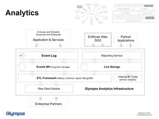 Application & Services
Events WH (long-term storage)
Event Log
Analytics Client Platform
REST APIs
Glympse Application
Glympse Viewer
Location Analytics
Schema RPC
Glympse Cloud Services
Accounts
Core REST
API
Glympse
Viewer
Content
Services
Glympse
Accounts
Glympse
Cards
Glympse
Analytics
App
RPC
App
Schema /
Intents
Location
Platform
En Route
API
Glympse
Client
SDK
En Route
API Analytics
Glympse © 2016
All Rights Reserved
Live Storage
In-house and 3rd-party
Consumer and Enterprise
Internal BI Tools
(ad-hoc analysis)
Glympse Analytics Infrastructure
Reporting Service
ETL Framework (Mesos, Chronos, Spark, MongoDB)
Raw Data Extracts
Partner
Applications
Enterprise Partners
EnRoute Web,
DGC
 