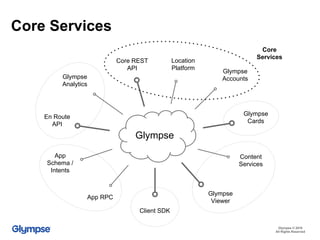 Core Services
Glympse © 2016
All Rights Reserved
Glympse
Core REST
API
Glympse
Viewer
Client SDK
Content
Services
Glympse
Accounts
Glympse
Cards
Glympse
Analytics
App RPC
App
Schema /
Intents
Location
Platform
En Route
API
Core
Services
 