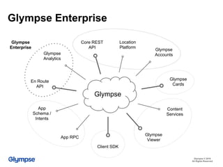 Glympse Enterprise
Glympse © 2016
All Rights Reserved
Glympse
Core REST
API
Glympse
Viewer
Client SDK
Content
Services
Glympse
Accounts
Glympse
Cards
Glympse
Analytics
App RPC
App
Schema /
Intents
Location
Platform
En Route
API
Glympse
Enterprise
 