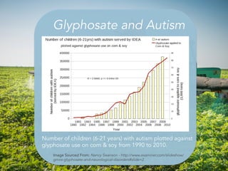 Glyphosate and Autism
Number of children (6-21 years) with autism plotted against
glyphosate use on corn & soy from 1990 t...