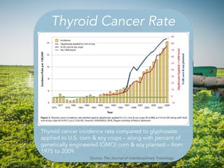 Thyroid Cancer Rate
Thyroid cancer incidence rate compared to glyphosate
applied to U.S. corn & soy crops – along with per...