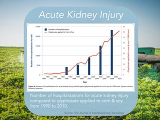 Acute Kidney Injury
Number of hospitalizations for acute kidney injury
compared to glyphosate applied to corn & soy
from 1...