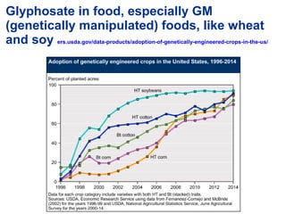 Glyphosate in food—especially wheat—and
especially GM (genetically manipulated)
foods, like soy ers.usda.gov/data-products...