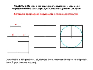 МОДЕЛЬ 2. Построение окружности заданного радиуса и определение ее центра (моделирование функций циркуля) Окружность в графическом редакторе вписывается в квадрат со стороной, равной удвоенному радиусу.  Алгоритм построения окружности   с заданным радиусом.  a a a 