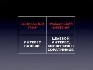 СОЦИАЛЬНЫЙ
ПИАР

ГРАЖДАНСКИЙ
МАРКЕТИНГ

ИНТЕРЕС
ВООБЩЕ

ЦЕЛЕВОЙ
ИНТЕРЕС,
КОНВЕРСИЯ В
СОРАТНИКОВ

 