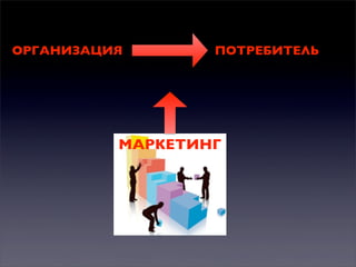 ОРГАНИЗАЦИЯ

ПОТРЕБИТЕЛЬ

МАРКЕТИНГ

 