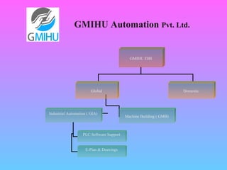 GMIHU Automation Pvt. Ltd. 
GMIHU EBS 
Global Domestic 
Industrial Automation ( GIA) 
PLC Software Support 
E-Plan & Drawings 
Machine Building ( GMB) 
 