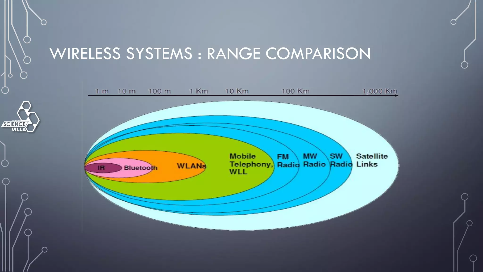 WIRELESS SYSTEMS : RANGE COMPARISON
 