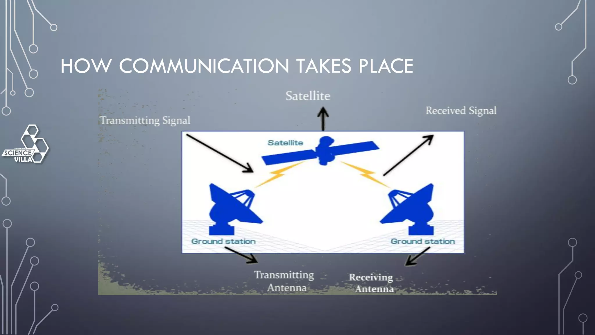 HOW COMMUNICATION TAKES PLACE
 