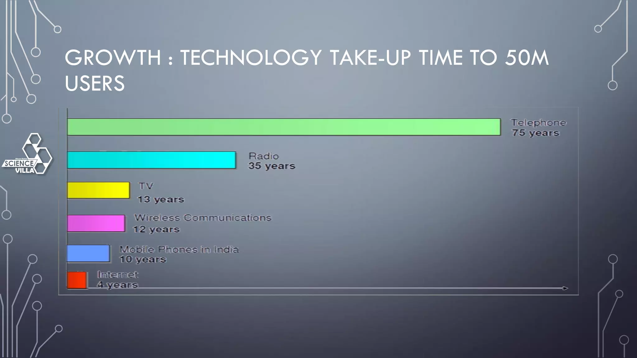 GROWTH : TECHNOLOGY TAKE-UP TIME TO 50M
USERS
 