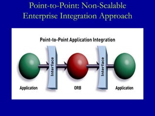 Point-to-Point: Non-Scalable Enterprise Integration Approach 