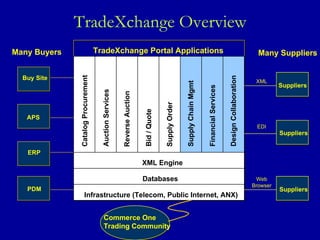 TradeXchange Overview TradeXchange Portal Applications Catalog Procurement Many Buyers Auction Services Reverse Auction Bid / Quote Supply Order Supply Chain Mgmt Financial Services Design Collaboration XML Engine Databases Commerce One Trading Community XML EDI Web Browser Many Suppliers Suppliers Suppliers Suppliers Buy Site APS ERP PDM Infrastructure (Telecom, Public Internet, ANX) 