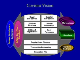 Covisint Vision Content Partners Bidding & Negotiations Spot Purchases Transaction Processing Buyer Self Service Supplier Self Service General Information Supplier Directory Integration Kits Supply Chain Planning Client A Client A Suppliers Marketplaces Dealers, Distributors Customers OEMs, Tier1-Tier x Suppliers 