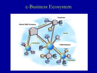 e-Business Ecosystem Global 2000 Company Customer E-Marketplace 