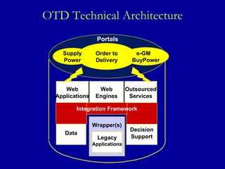 OTD Technical Architecture Wrapper(s) Web Engines Outsourced Services Legacy Applications Data Decision Support Portals Order to Delivery Supply Power e-GM  BuyPower Web Applications Integration Framework 