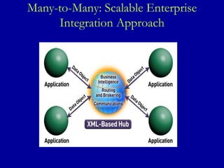 Many-to-Many: Scalable Enterprise Integration Approach 