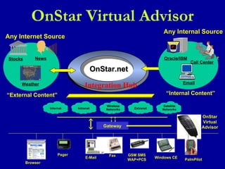 OnStar Virtual Advisor Integration Hub OnStar.net PalmPilot Windows CE GSM SMS WAP+PCS Fax E-Mail Pager OnStar Virtual Advisor Gateway Browser Internet Wireless Networks Intranet Extranet Satellite Networks Email Call Center Oracle/IBM “ Internal Content” Any Internal Source Call Center Email News Stocks Weather “ External Content” Any Internet Source News 