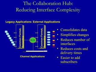 The Collaboration Hub: Reducing Interface Complexity Consolidates data Simplifies changes Reduces number of interfaces Reduces costs and delivery times Easier to add subscribers External Applications  HUB Legacy Applications Common Format, Semantics Channel Applications Common Format, Semantics 