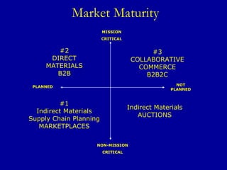Market Maturity MISSION CRITICAL NON-MISSION CRITICAL PLANNED NOT PLANNED Indirect Materials AUCTIONS #1 Indirect Materials Supply Chain Planning MARKETPLACES #2 DIRECT MATERIALS B2B #3 COLLABORATIVE COMMERCE B2B2C 