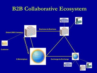 B2B Collaborative Ecosystem Customer Business-to-Business Business-to-Exchange Exchange-to-Exchange Global 2000 Company E-Marketplace 