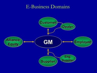 E-Business Domains  Customer Supplier GM Employee Alliance/ Equity Dealer Eng. Supplier 5 