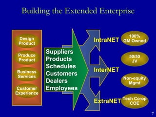 Building the Extended Enterprise IntraNET ExtraNET InterNET 100% GM Owned Non-equity Mgmt Tech Co-op COE 50/50 JV Design Product Business Services Customer Experience Produce Product 7 Suppliers Products Schedules Customers Dealers Employees 