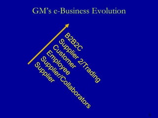 GM’s e-Business Evolution 8 B2B2C Supplier 2/Trading Customer Employee Supplier/Collaborators Supplier 