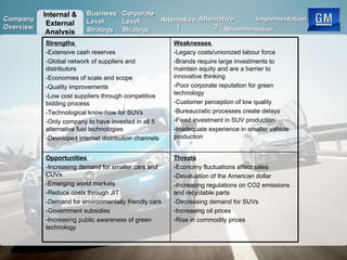 Internal & External Analysis Business Level Strategy Corporate Level Strategy Alternative 2 Recommendation Implementation Company Overview Threats -Economy fluctuations affect sales -Devaluation of the American dollar -Increasing regulations on CO2 emissions and recyclable parts -Decreasing demand for SUVs -Increasing oil prices -Rise in commodity prices Opportunities  -Increasing demand for smaller cars and CUVs -Emerging world markets -Reduce costs through JIT -Demand for environmentally friendly cars -Government subsidies -Increasing public awareness of green technology Weaknesses  -Legacy costs/unionized labour force -Brands require large investments to maintain equity and are a barrier to innovative thinking -Poor corporate reputation for green technology -Customer perception of low quality -Bureaucratic processes create delays -Fixed investment in SUV production -Inadequate experience in smaller vehicle production Strengths  - Extensive cash reserves -Global network of suppliers and distributors -Economies of scale and scope -Quality improvements -Low cost suppliers through competitive bidding process -Technological know-how for SUVs -Only company to have invested in all 5 alternative fuel technologies -Developed internet distribution channels Alternative 1 