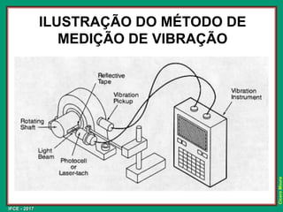 IFCE - 2017
Cícero
Moura
ILUSTRAÇÃO DO MÉTODO DE
MEDIÇÃO DE VIBRAÇÃO
 