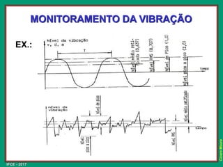 IFCE - 2017
Cícero
Moura
MONITORAMENTO DA VIBRAÇÃO
EX.:
 