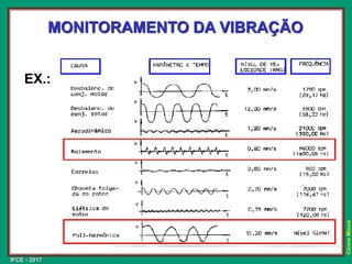 IFCE - 2017
Cícero
Moura
MONITORAMENTO DA VIBRAÇÃO
EX.:
 