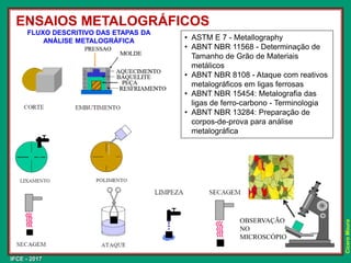IFCE - 2017
Cícero
Moura
ENSAIOS METALOGRÁFICOS
• ASTM E 7 - Metallography
• ABNT NBR 11568 - Determinação de
Tamanho de Grão de Materiais
metálicos
• ABNT NBR 8108 - Ataque com reativos
metalográficos em ligas ferrosas
• ABNT NBR 15454: Metalografia das
ligas de ferro-carbono - Terminologia
• ABNT NBR 13284: Preparação de
corpos-de-prova para análise
metalográfica
OBSERVAÇÃO
NO
MICROSCÓPIO
FLUXO DESCRITIVO DAS ETAPAS DA
ANÁLISE METALOGRÁFICA
 