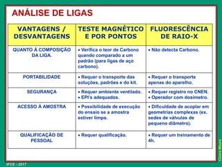 IFCE - 2017
Cícero
Moura
ANÁLISE DE LIGAS
VANTAGENS /
DESVANTAGENS
TESTE MAGNÉTICO
E POR PONTOS
FLUORESCÊNCIA
DE RAIO-X
QUANTO À COMPOSIÇÃO
DA LIGA.
• Verifica o teor de Carbono
quando comparado a um
padrão (para ligas de aço
carbono).
• Não detecta Carbono.
PORTABILIDADE • Requer o transporte das
soluções, padrões e do kit.
• Requer o transporte
apenas do aparelho.
SEGURANÇA • Requer ambiente ventilado.
• EPI’s adequados.
• Requer registro no CNEN.
• Operador com dosímetro.
ACESSO À AMOSTRA • Possibilidade de execução
do ensaio se a amostra
estiver limpa.
• Dificuldade de acoplar em
geometrias complexas (ex.
sedes de válvulas de
pequeno diâmetro).
QUALIFICAÇÃO DE
PESSOAL
• Requer qualificação. • Requer um treinamento de
4h.
 
